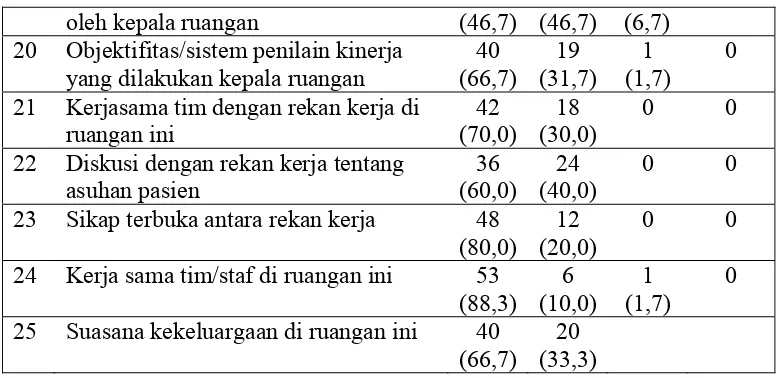 Tabel 5.5 Distribusi persepsi responden tentang kepuasan kerja perawat di RSUD dr 
