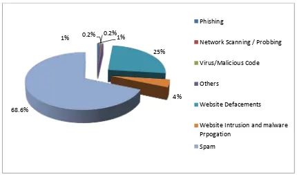 Figure 1. Summary of incidents handled by CERT-In during 2013 