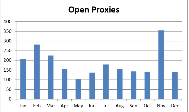 Figure 3. Monthly statistics of Open Proxy Servers in 2013 