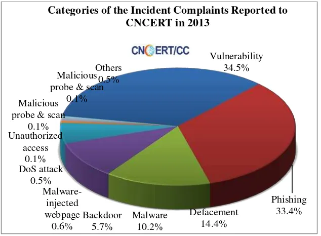 Figure 2-1Categories of the Incident Reported to CNCERT in 2013 