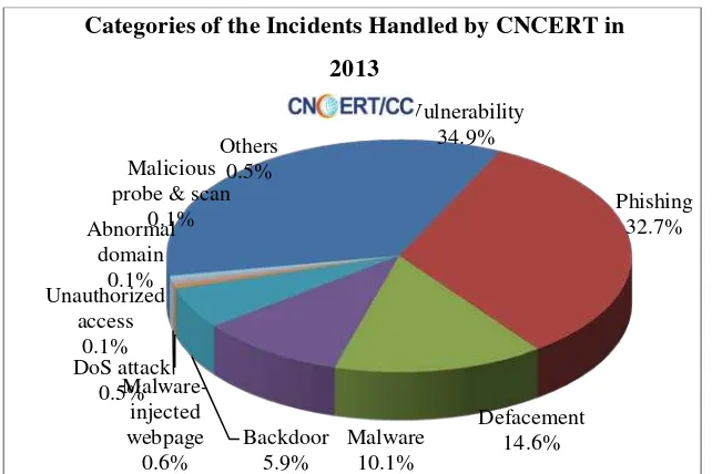 Figure 2-3 Monthly Statistics of Malware Spreading Incidents in 2013 
