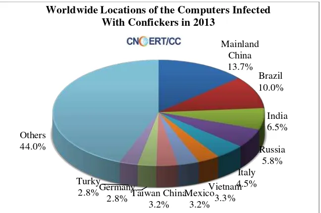 Figure 2-4 Worldwide Locations of the Computers Infected With Confickers in 