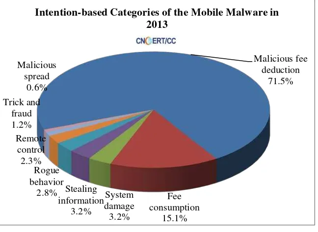 Figure 2-5 Intention-based Categories of the Mobile Malware in 2013 The majority of these mobile malware identified by CNCERT ran on Android platform, recording about 699.5 thousand (99.5%)