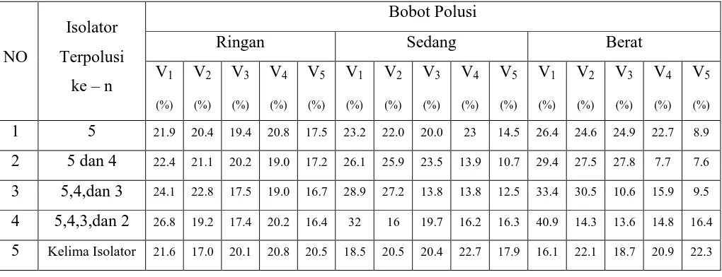 Tabel 4.13 Hasil Perhitungan Persentase Distribusi Tegangan Kondisi Isolator Terpolusi 