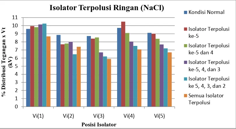 Gambar 4.6 Perbandingan Tegangan Setiap Unit Isolator pada Kondisi Normal vs Isolator yang Terpolusi Ringan oleh Polutan NaCl 