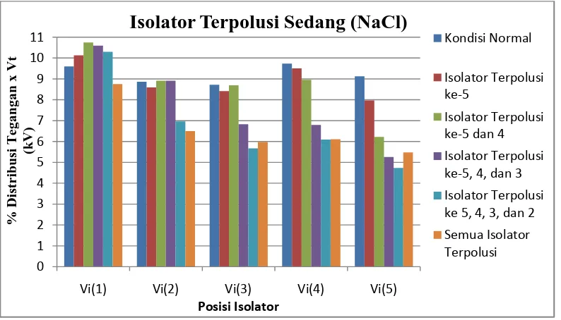 Gambar 4.7 Perbandingan Tegangan Setiap Unit Isolator pada Kondisi Normal vs Isolator 