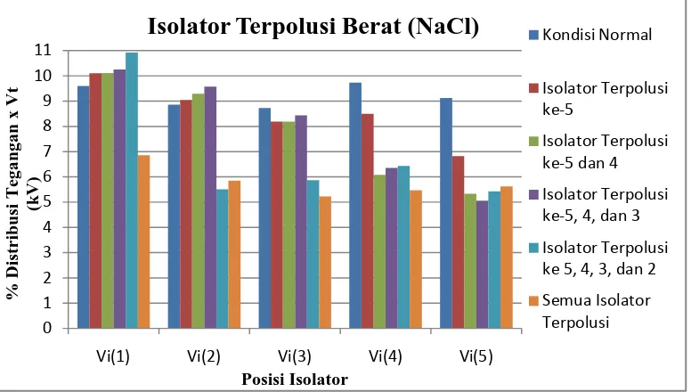 Gambar 4.8 Perbandingan Tegangan Setiap Unit Isolator pada Kondisi Normal vs Isolator 