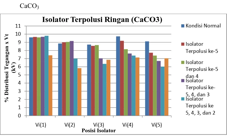 Gambar 4.9 Perbandingan Tegangan Setiap Unit Isolator pada Kondisi Normal vs Isolator 