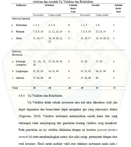 Tabel 4.3 Blue Print Kuesioner Motivasi Remaja terhadap Pernikahan Dini sebelum dan sesudah Uji Validitas dan Reliabilitas 