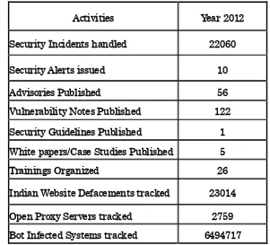 Table 1. CERT-In Activities during year 2012 