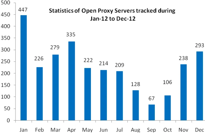 Figure 3. Monthly statistics of Open Proxy Servers in 2012 