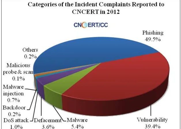 Figure 2-1 Categories of the Incident Reported to CNCERT in 2012 