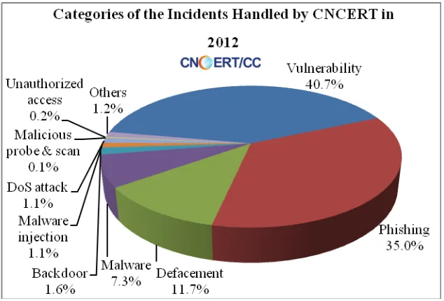 Figure 2-2 Categories of the Incidents Handled by CNCERT in 2012 