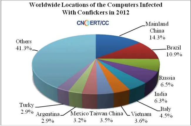 Figure 2-4 Worldwide Locations of the Computers Infected With Confickers in 2012 