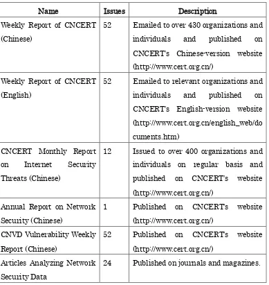 Figure 4-1 lists of CNCERT’s publications throughout 2012 