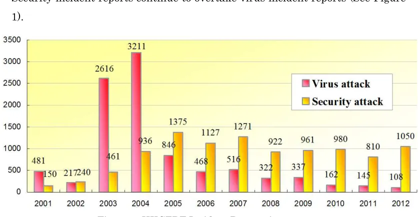 Figure 1. HKCERT Incident Reports in 2012 