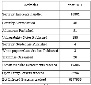 Table 1. CERT-In Activities during year 2011 