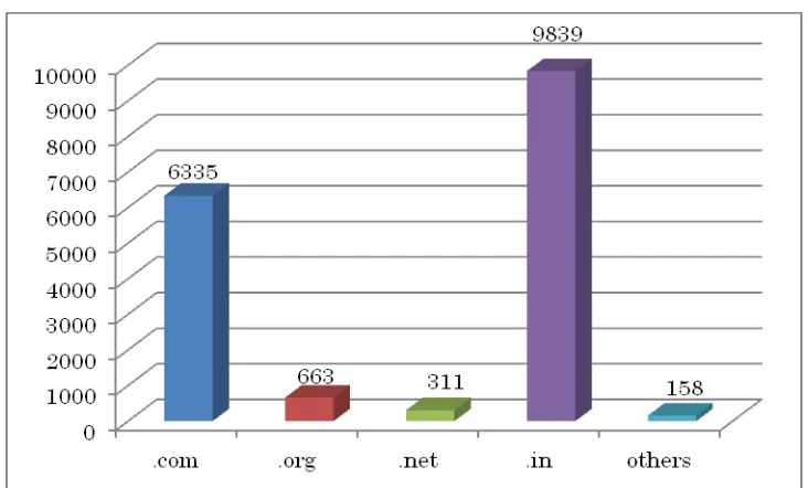 Figure 2.1 .in ccTLD defacements during 2011 