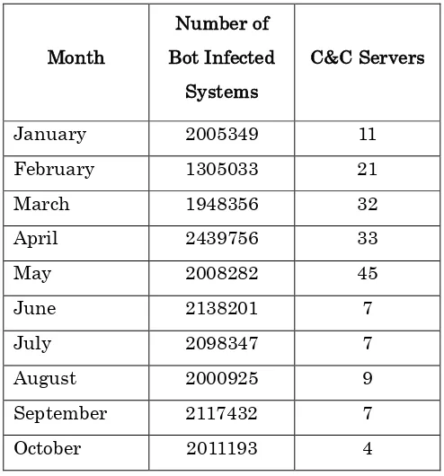 Figure 3. Monthly statistics of Open Proxy Servers in 2011 