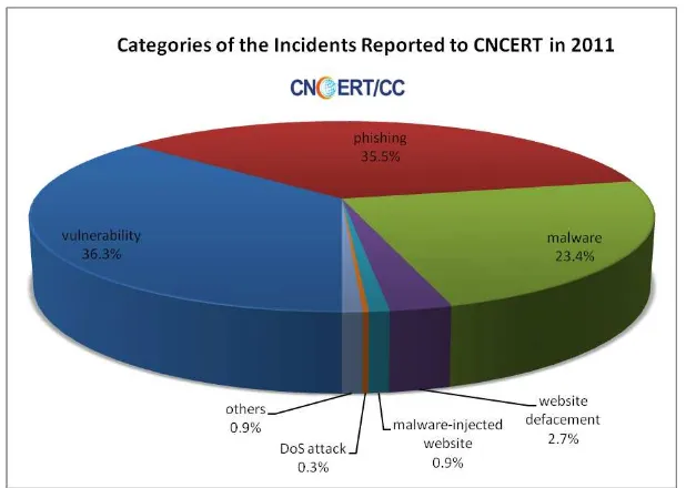 Figure 1 Categories of the Incidents Reported to CNCERT in 2011 
