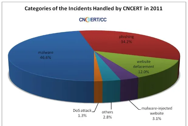 Figure 2 Categories of the Incidents Handled by CNCERT in 2011 