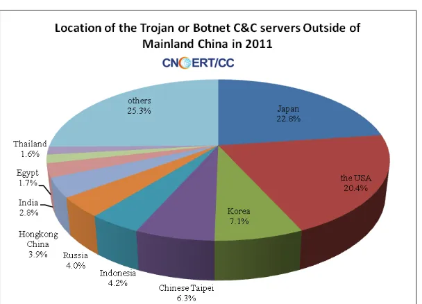 Figure 4 Location of the Computer Infected with Conficker in 2011 