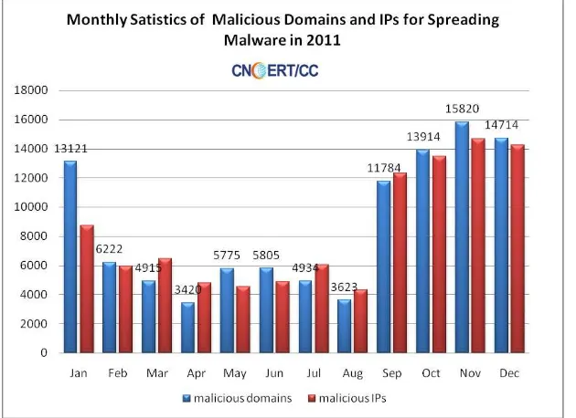 Figure 5 Monthly Statistics of Malicious Domains and IPs for Spreading Malware in 