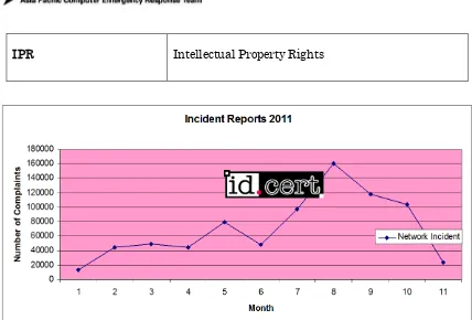 Figure 2: Incident Handling Reports 2011 
