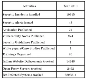 Table 1. CERT-In Activities during year 2010 