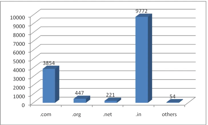 Figure 2. Indian websites defaced during 2010 (Top level domains) 
