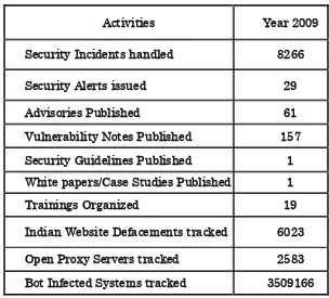 Table 1. CERT-In Activities during year 2008 