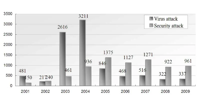 Figure 1.  HKCERT Incident Reports in 2009 