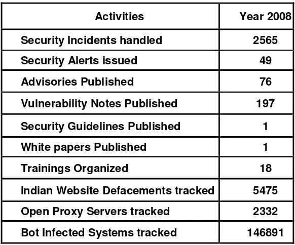 Table 1. CERT-In Activities during year 2008