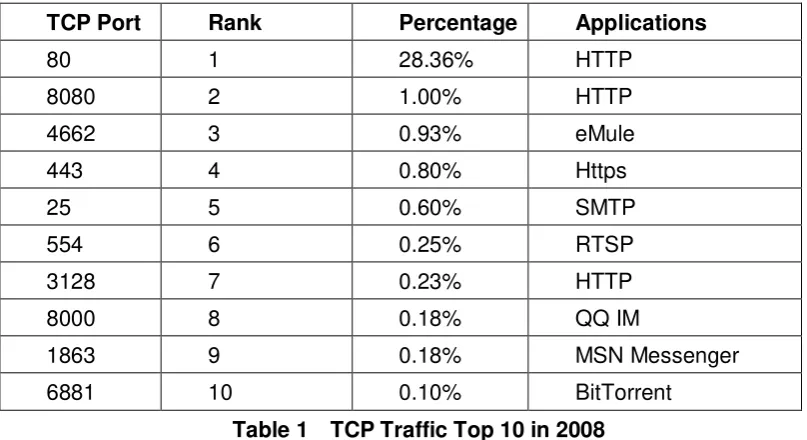 Table 2  UDP Traffic Top 10 in Year 2008 