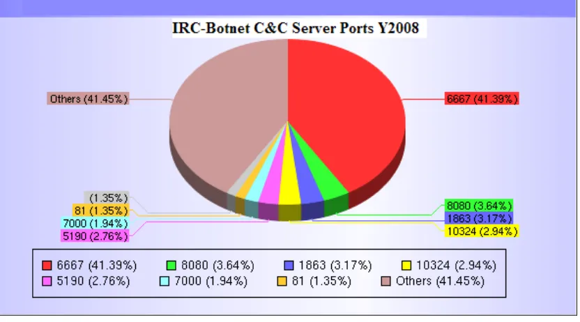 Figure 1  IRC-Botnet C&C Server Ports Year 2008 