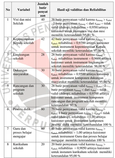 Tabel 3.4 : Hasil Uji Validitas dan Reliabilitas Kuisioner 