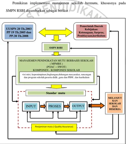 Gambar 5.1 : Model Hipotetik  Implementasi Manajemen SMPN RSBI 