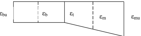 Gambar 2.1. Diagram Regangan pada Komposit 