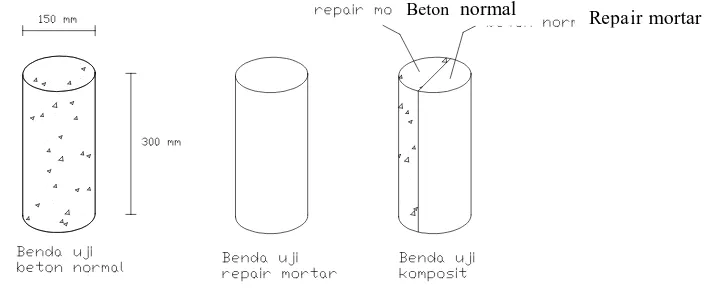 Tabel 3.1. Macam Benda Uji 