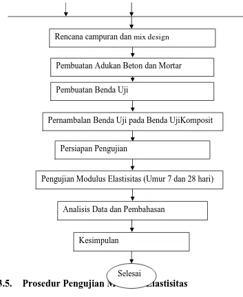 Gambar 3.2. Diagram Alir Tahap Penelitian 