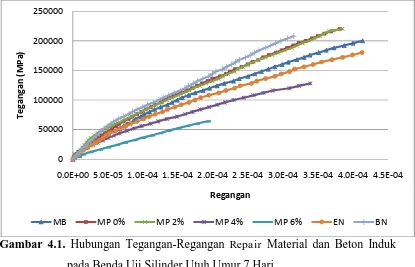 Gambar 4.1. Hubungan Tegangan-Regangan Repair Material dan Beton Induk 