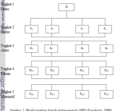 Gambar 2. Model struktur hirarki dalam metode AHP (Fewidarto, 1996) 
