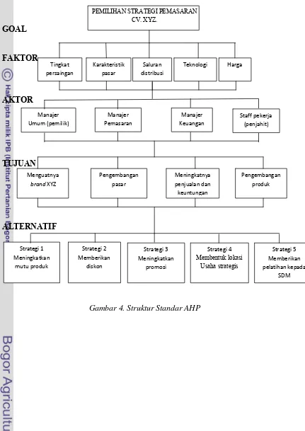 Gambar 4. Struktur Standar AHP 