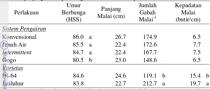 Tabel 3. Pengaruh sistem pengairan dan varietas padi terhadap umur berbunga, panjang malai, jumlah gabah malai-1, dan kepadatan malai 
