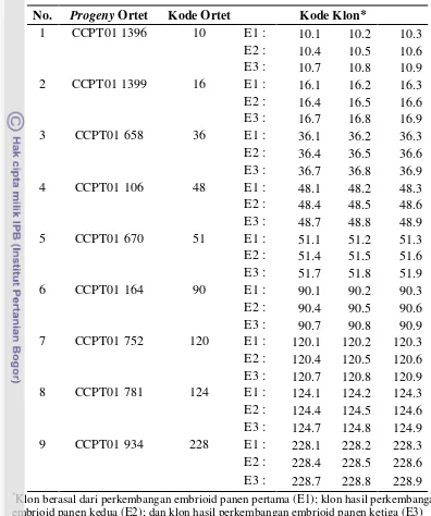 Tabel 2 Progeny Ortet, kode ortet dan kode klon yang digunakan dalam penelitian 