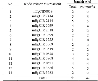 Tabel 4 Kode primer mikrosatelit, jumlah alel total, dan alel polimorfis dalam 
