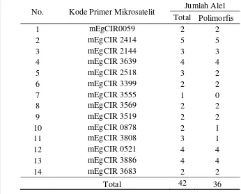 Tabel 5 Kode primer mikrosatelit, jumlah alel total, dan alel polimorfis dari 