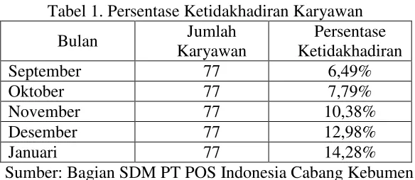 Tabel 1. Persentase Ketidakhadiran Karyawan