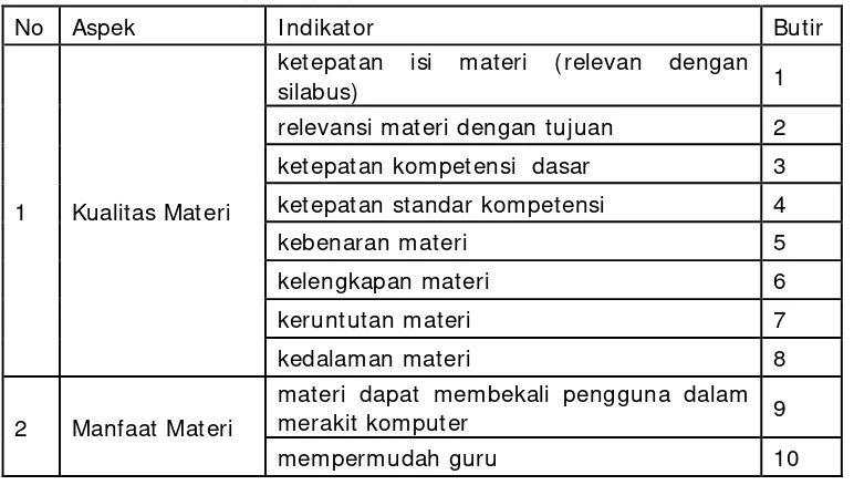 Tabel 3. Kisi-Kisi Instrumen untuk Ahli Materi 