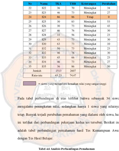 Tabel 4.6 Analisis Perbandingan Pemahaman  